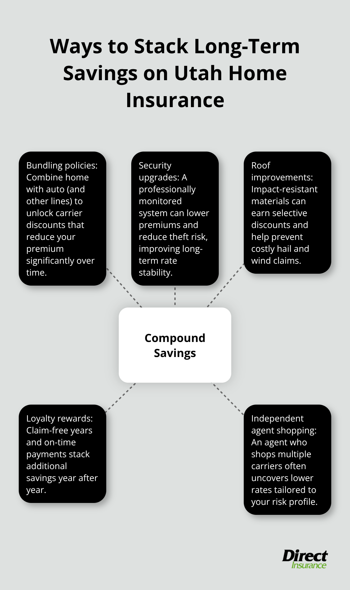 Hub-and-spoke chart showing bundled strategies like bundling, security upgrades, roof improvements, loyalty rewards, and agent shopping to reduce premiums over time.
