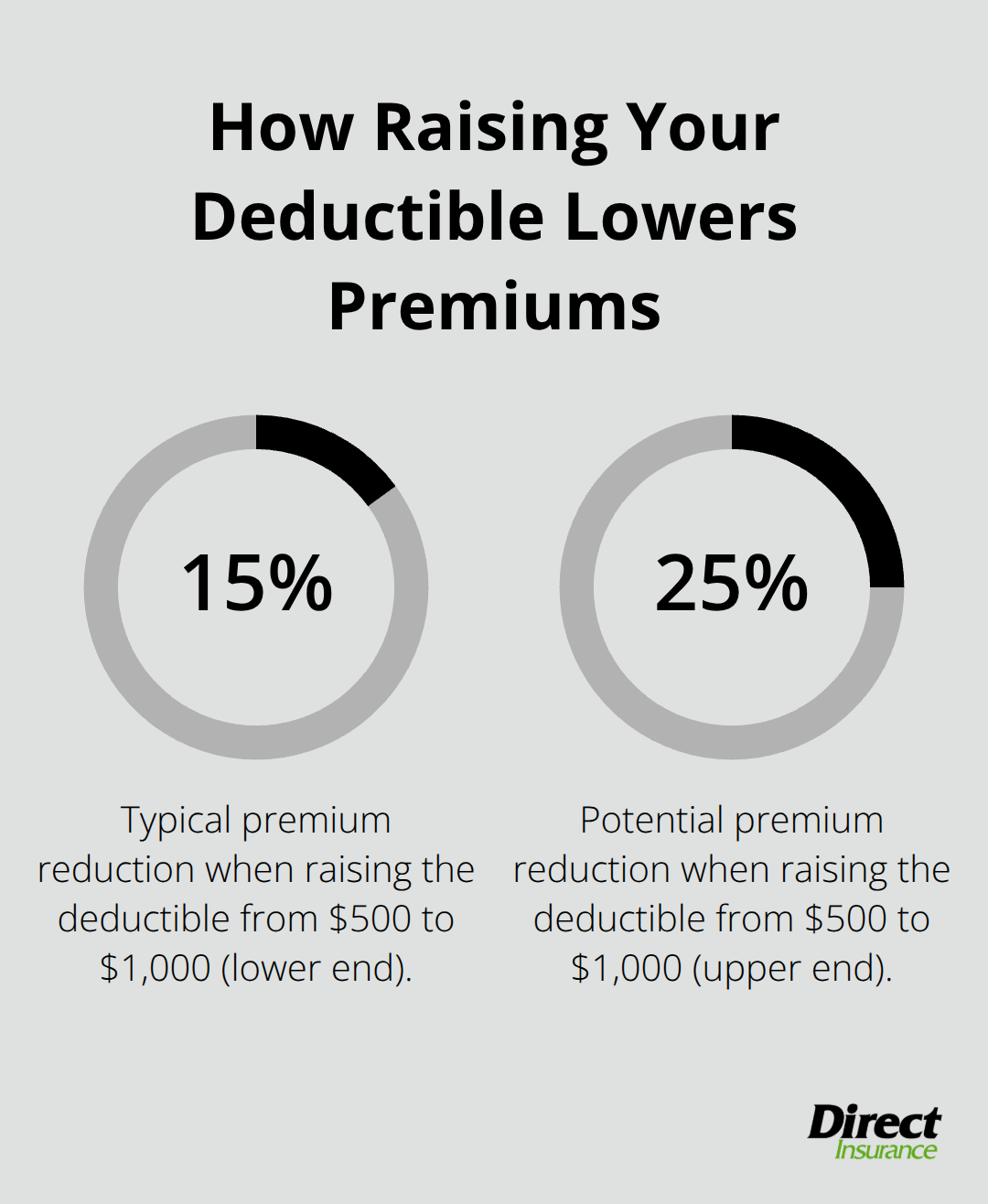 Percentage chart showing typical premium reductions from increasing a homeowners insurance deductible. - Affordable homeowners insurance Utah