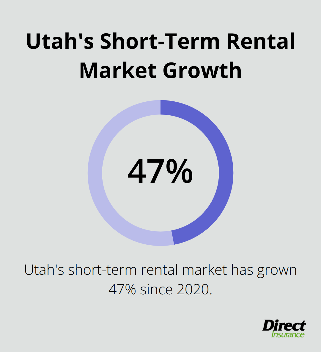 Infographic showing Utah's short-term rental market growth of 47% since 2020 - Airbnb insurance Utah