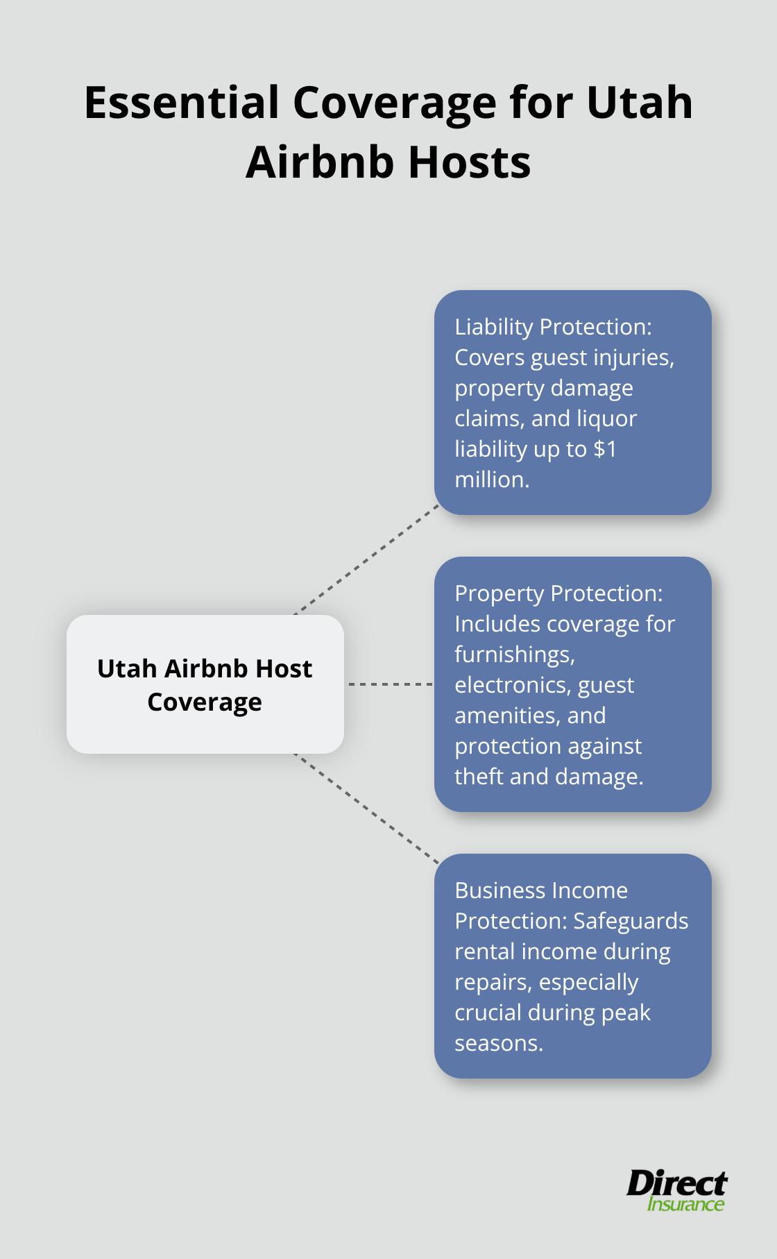 Hub and spoke chart showing three types of essential coverage for Utah Airbnb hosts: Liability Protection, Property Protection, and Business Income Protection