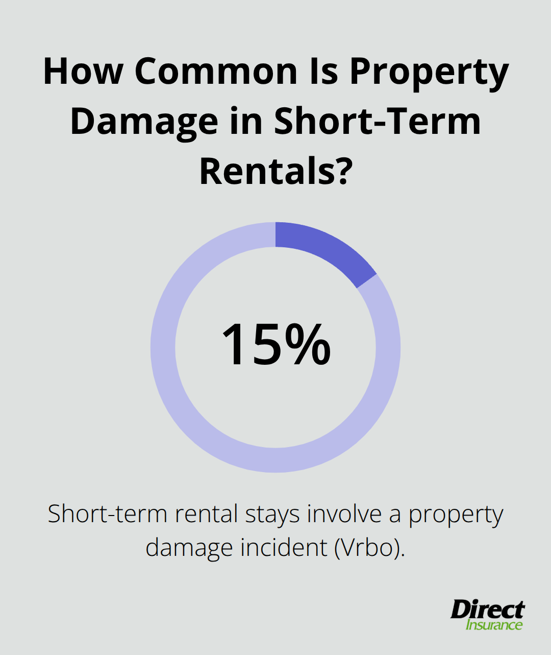 Visualization showing the share of short-term rental stays with property damage incidents. - Airbnb insurance coverage for hosts