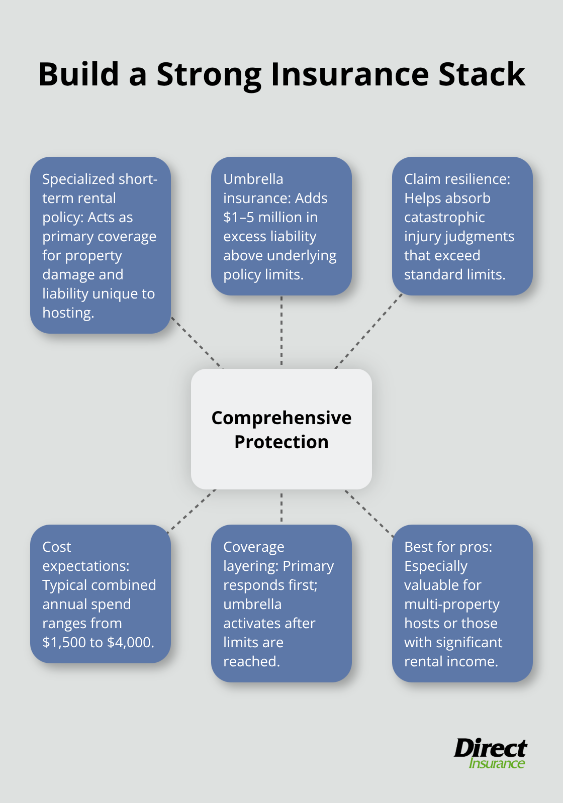 Hub-and-spoke diagram showing how to combine coverages for Airbnb hosting. - Airbnb insurance coverage for hosts