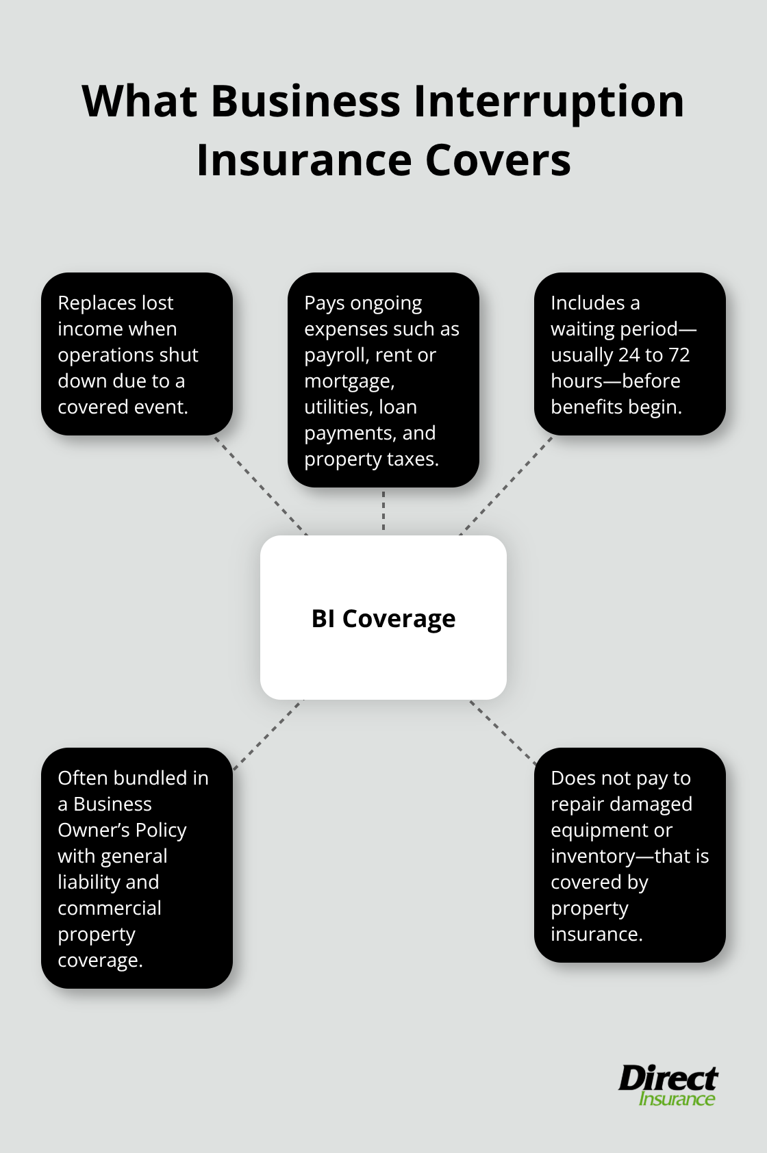 Visual overview of what business interruption insurance pays for and how it differs from property insurance