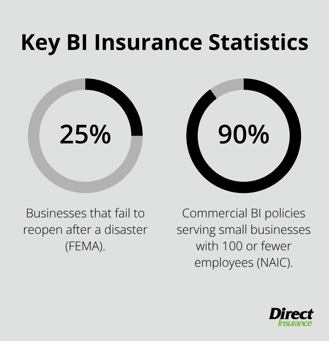 Chart showing key percentages about business interruption risks and coverage - Business interruption insurance Utah