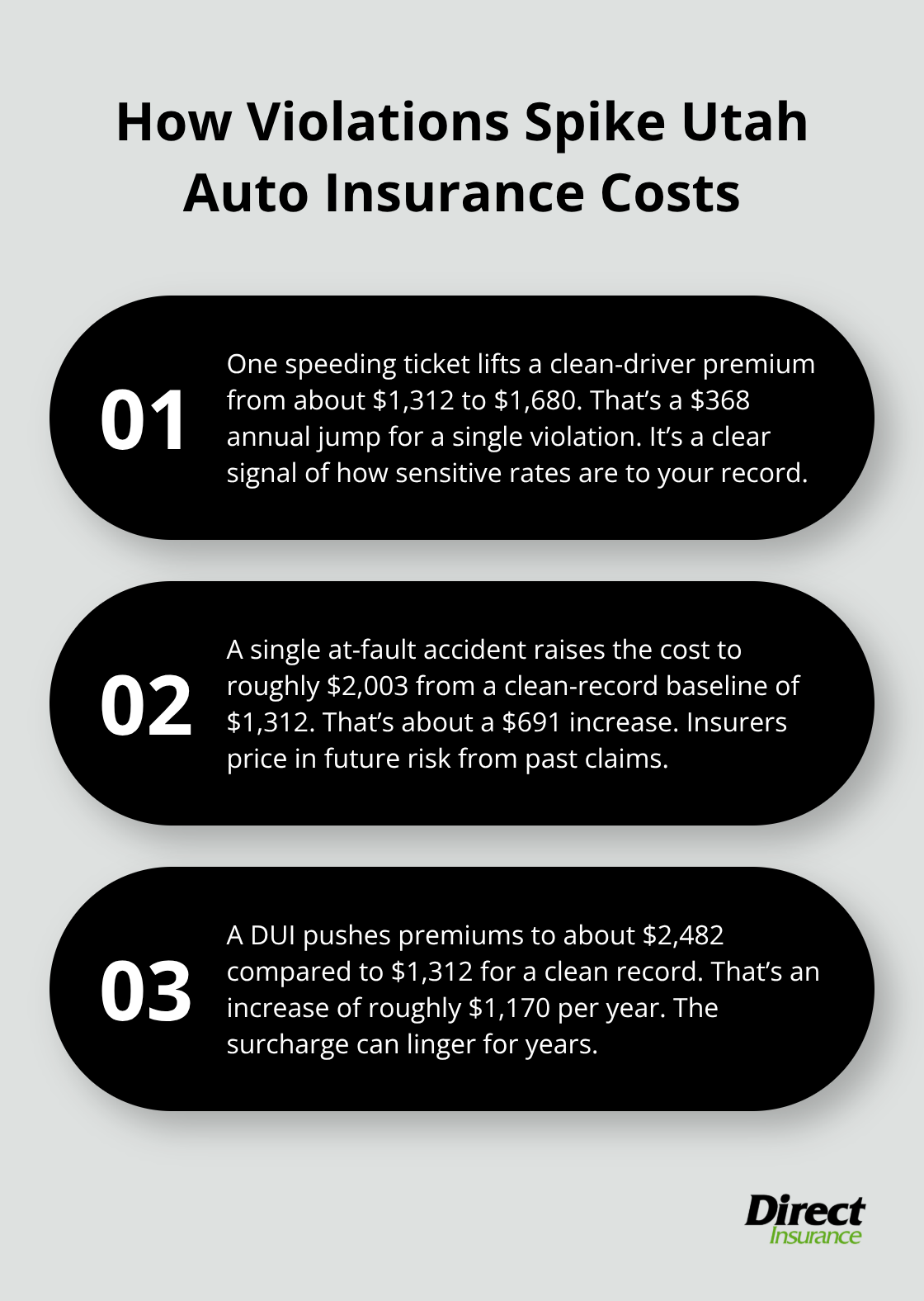 Three examples showing how a speeding ticket, an at-fault accident, and a DUI increase annual premiums in Utah. - Cheapest auto insurance Utah