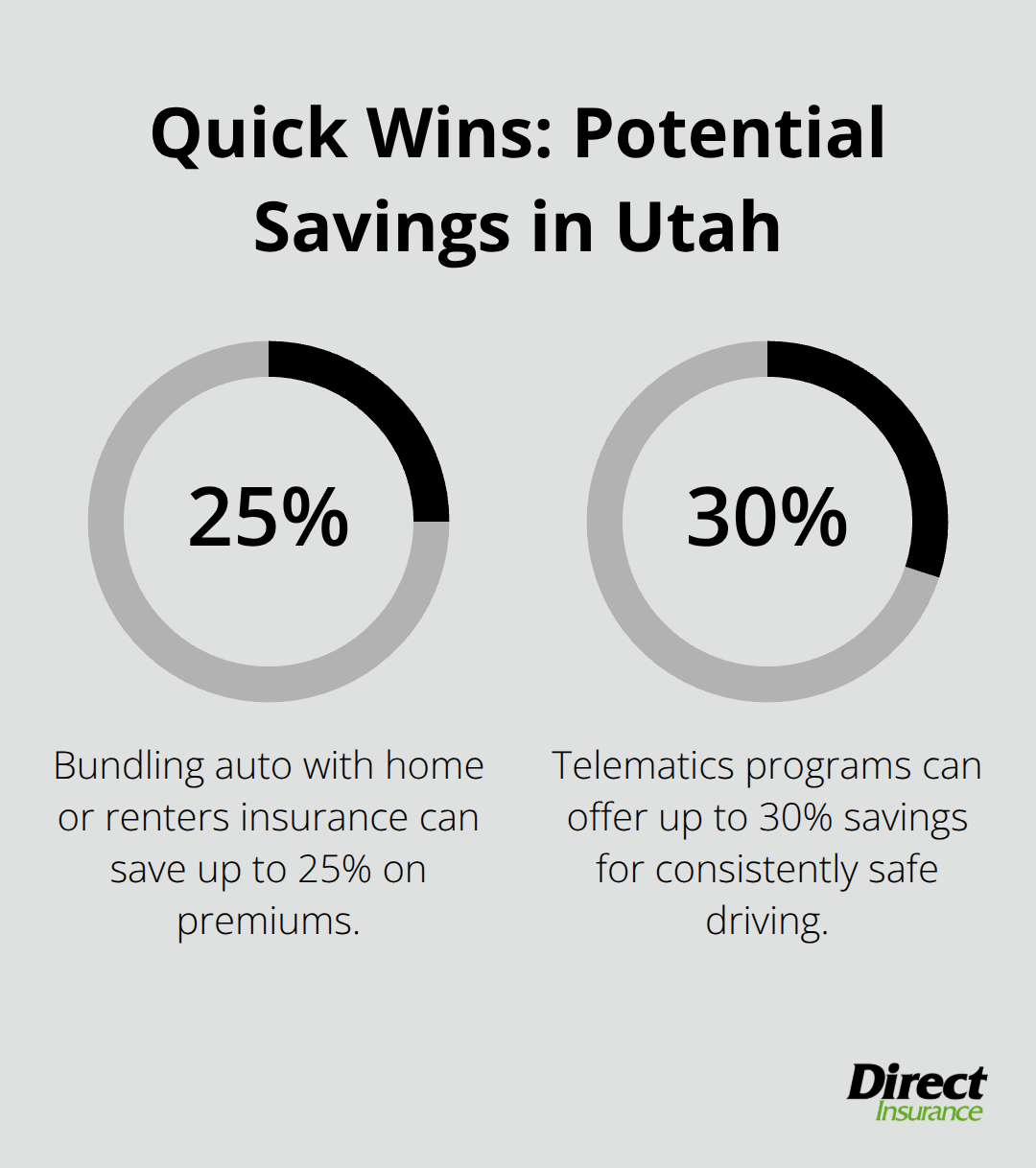 Two percentage savings opportunities: bundling policies and telematics programs for safe drivers.