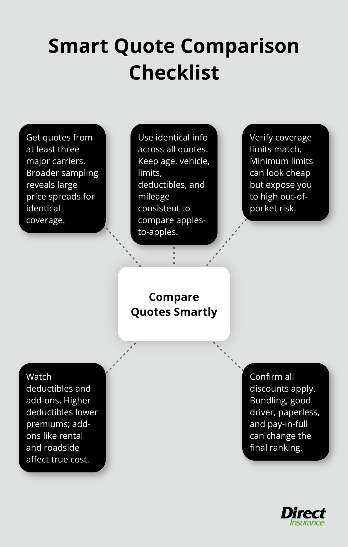 Central hub of comparison strategy with spokes for key actions when shopping auto insurance quotes in Utah. - Cheapest auto insurance Utah