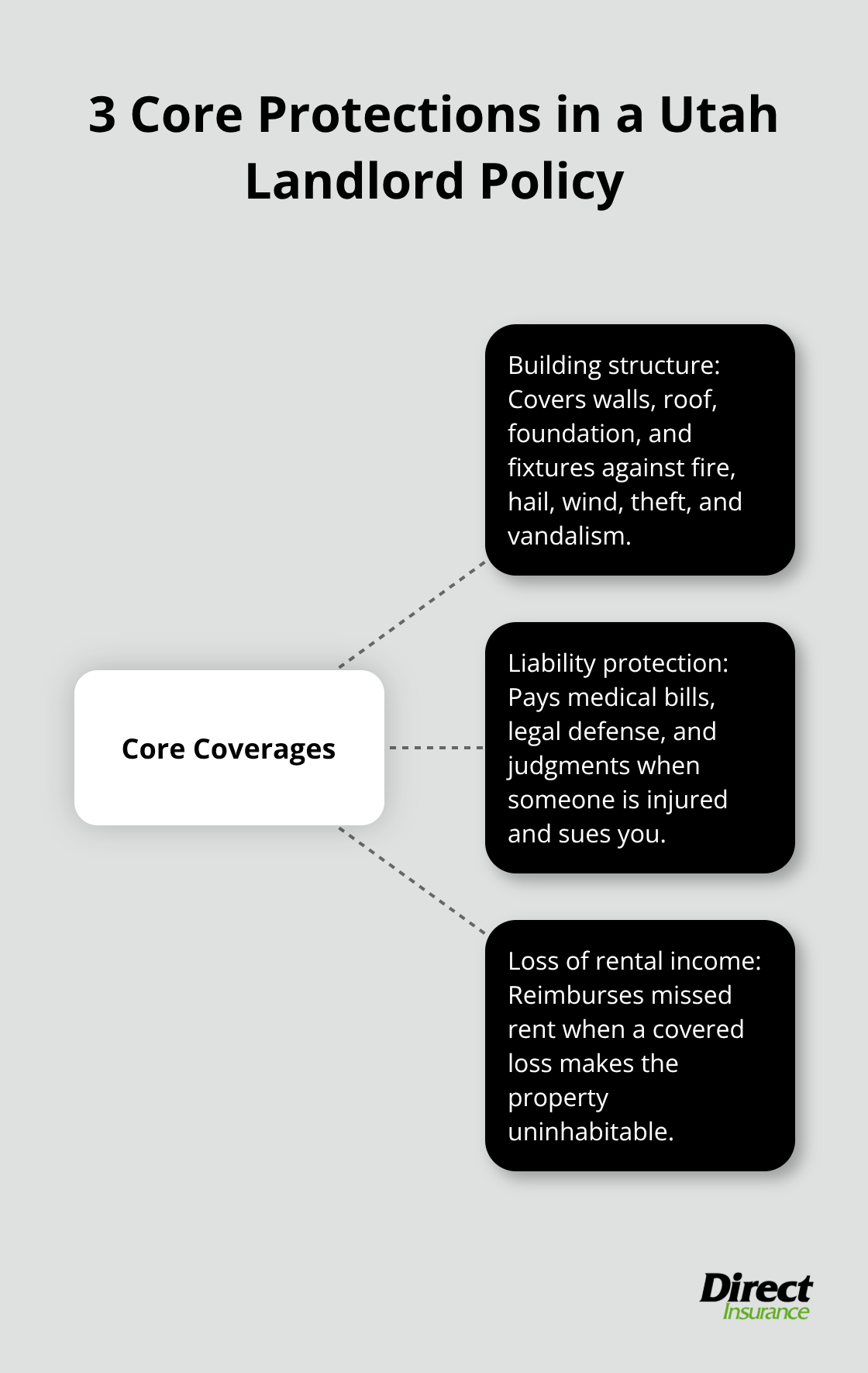 Visualization of building, liability, and lost rent protections for Utah landlords - Commercial landlord insurance Utah