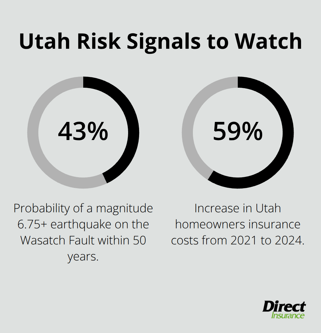 Percentages highlighting earthquake probability and recent insurance cost increases in Utah - Commercial landlord insurance Utah