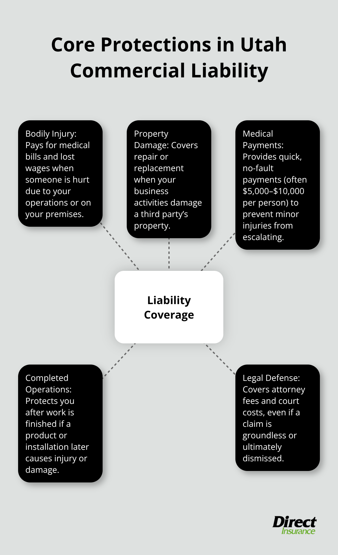 Hub-and-spoke diagram showing key protections in Utah commercial liability insurance. - Commercial liability insurance Utah