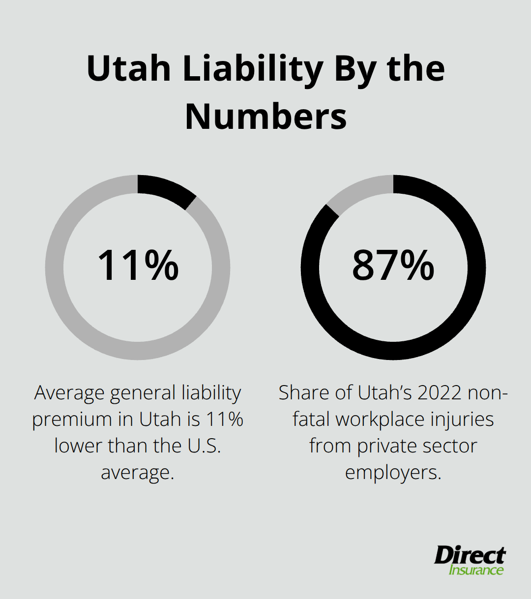 Percentage infographic comparing Utah liability cost and injury share. - Commercial liability insurance Utah