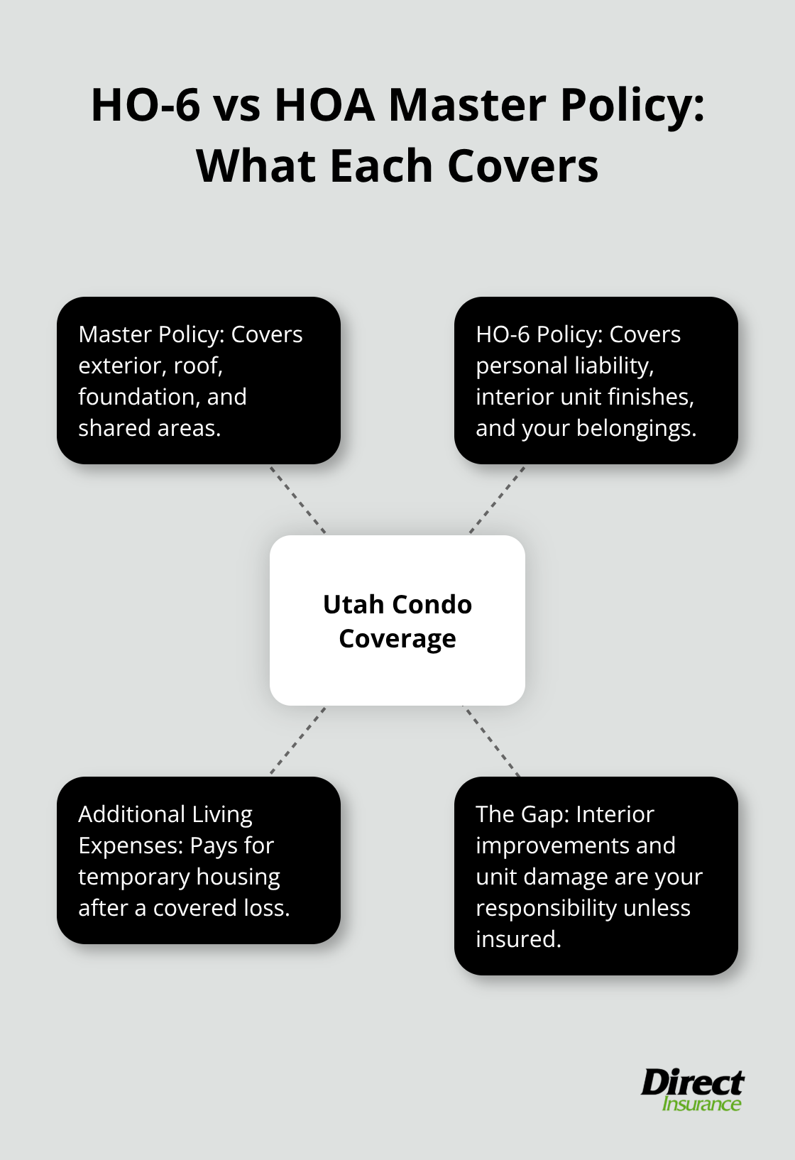 Visual map of Utah condo insurance responsibilities for master policy vs. HO-6. - Condo homeowners insurance Utah