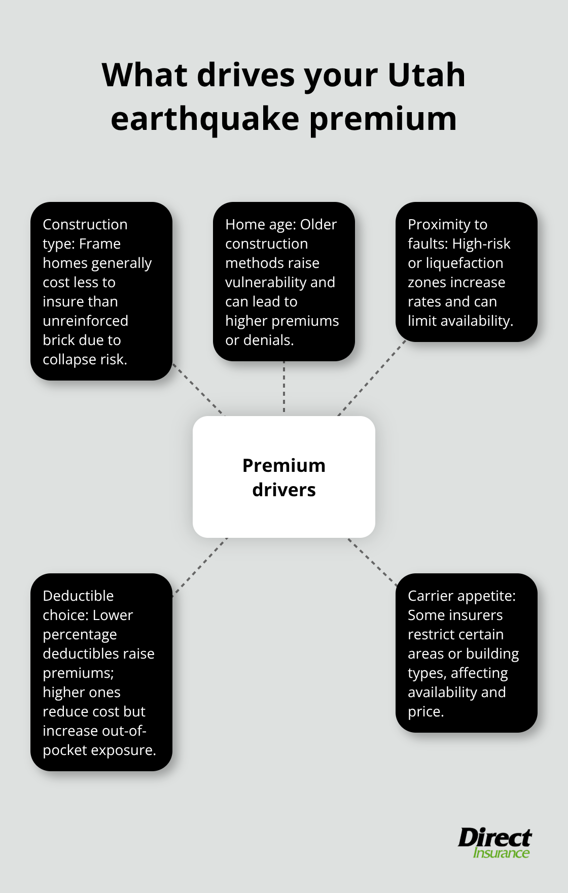 Infographic visualizing the key factors that influence earthquake insurance premiums in Utah. - Earthquake homeowners insurance Utah