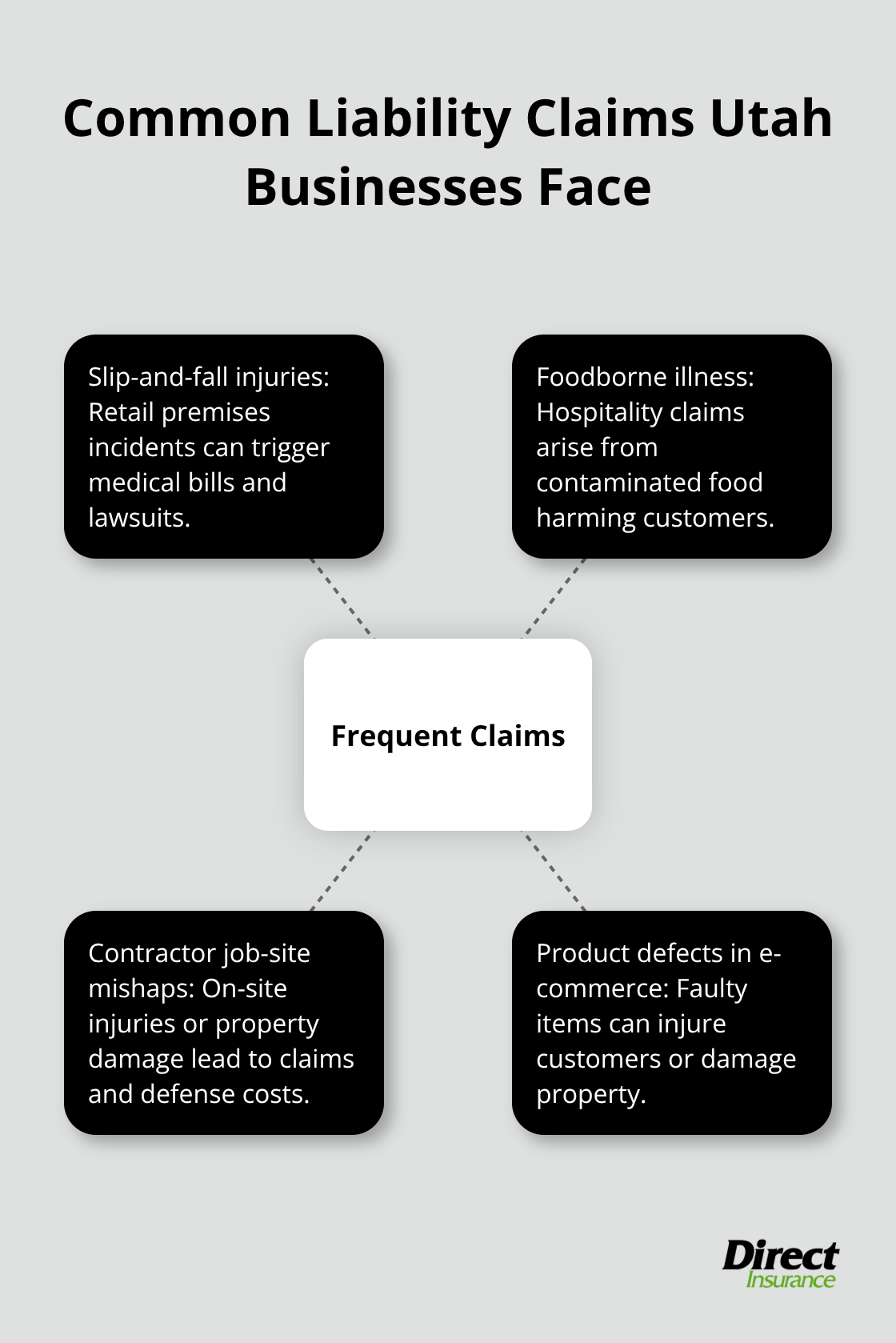 Hub-and-spoke visual of frequent liability claim scenarios impacting Utah businesses.