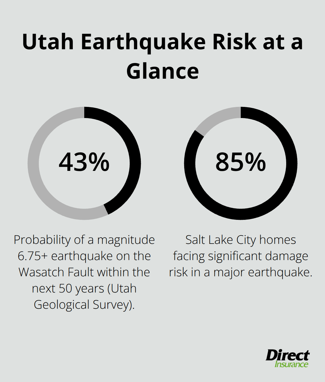 Chart showing 43% major quake probability and 85% of Salt Lake City homes at significant damage risk. - General liability insurance Utah