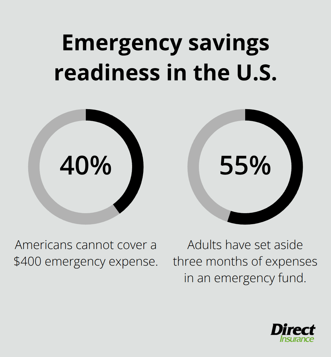 Share of Americans who can cover emergencies and who have three months of savings - Home insurance deductible Utah