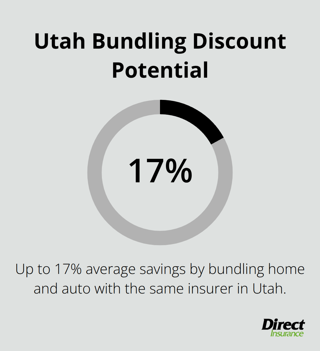 Visual showing the maximum percentage savings available from bundling home and auto policies in Utah. - Home insurance discounts Utah