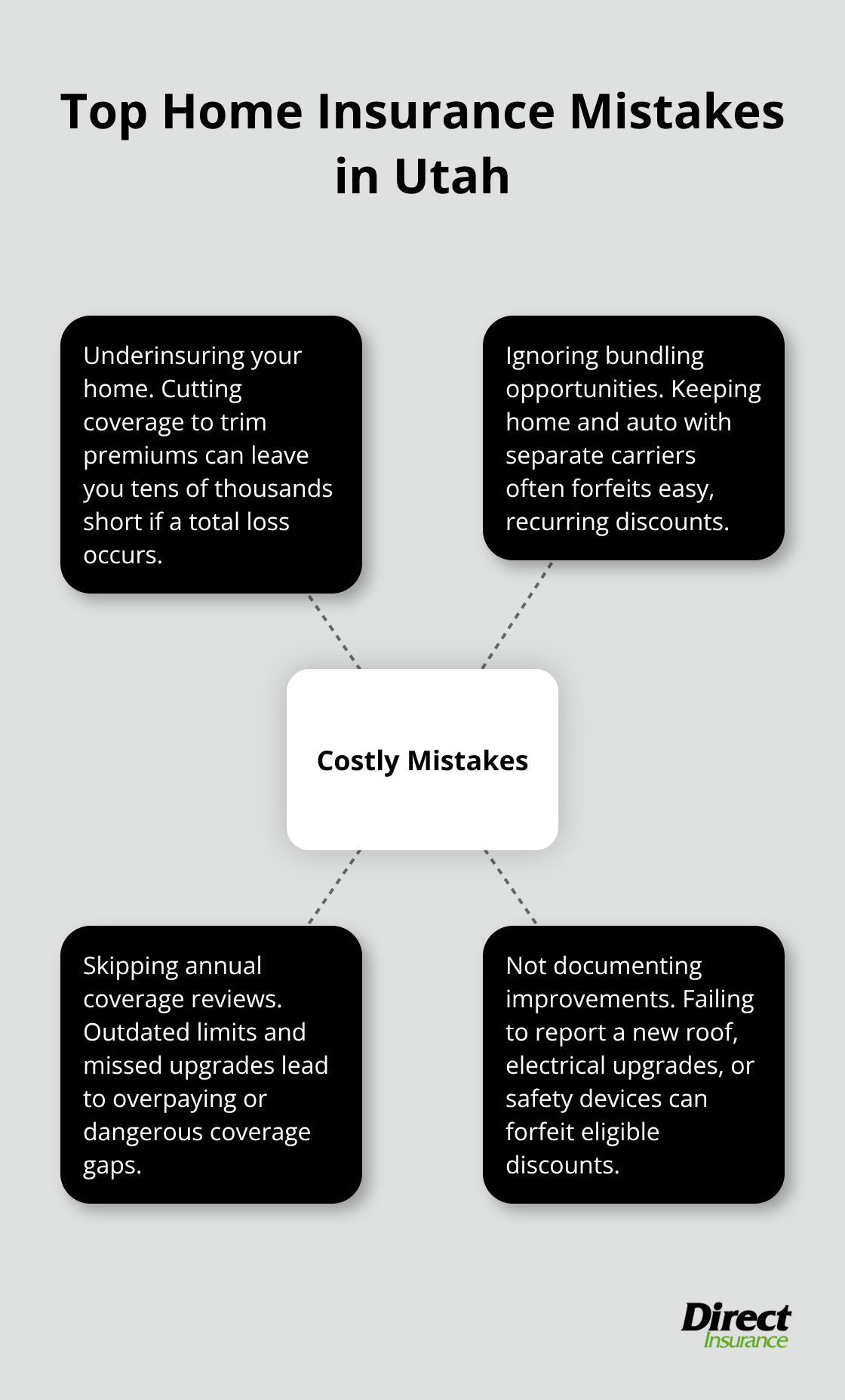 Hub-and-spoke diagram outlining the most common money-costing home insurance mistakes in Utah. - Home insurance discounts Utah