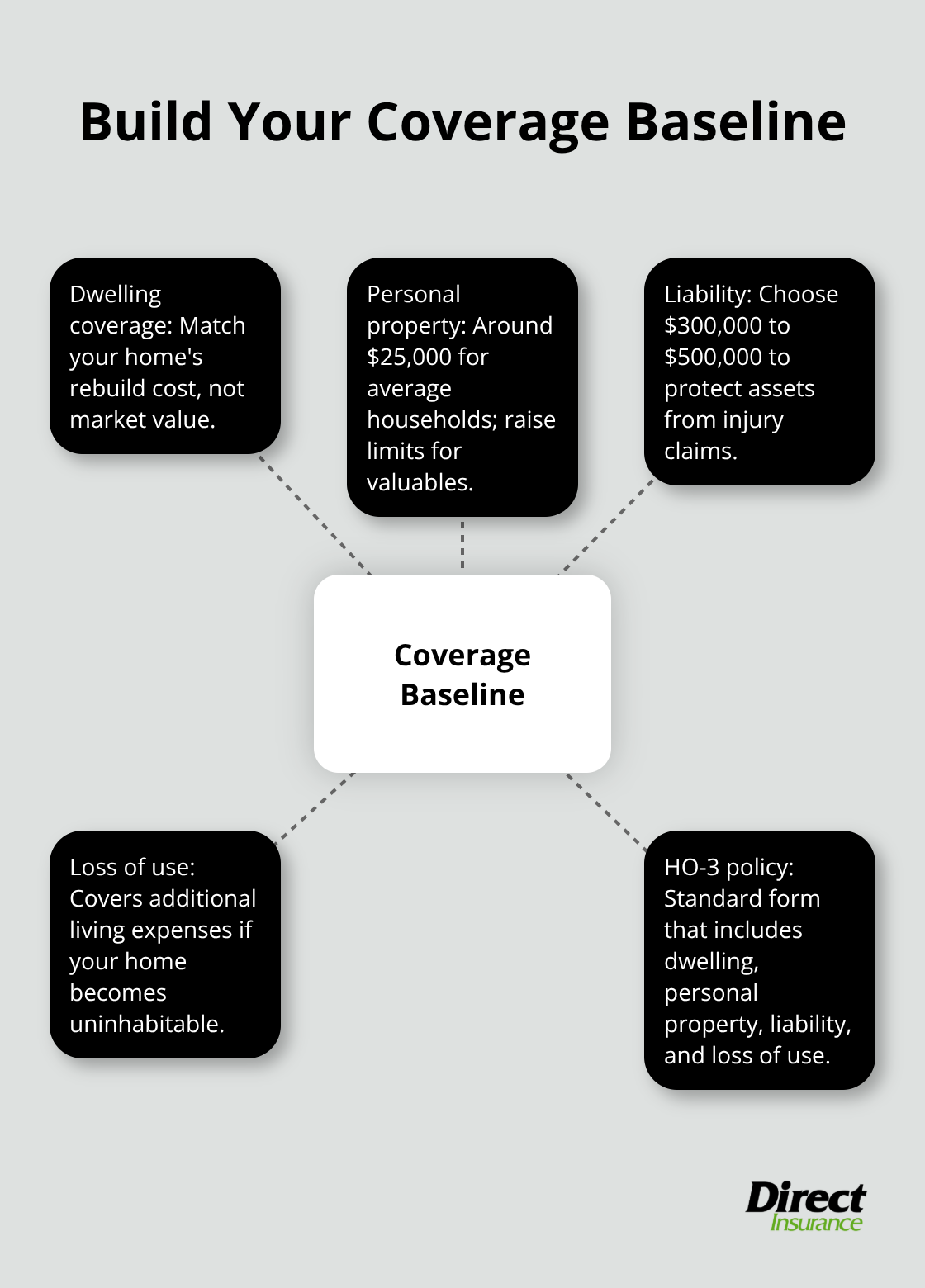 Core components to set a strong homeowners insurance coverage baseline in Utah - Homeowners insurance quotes Utah