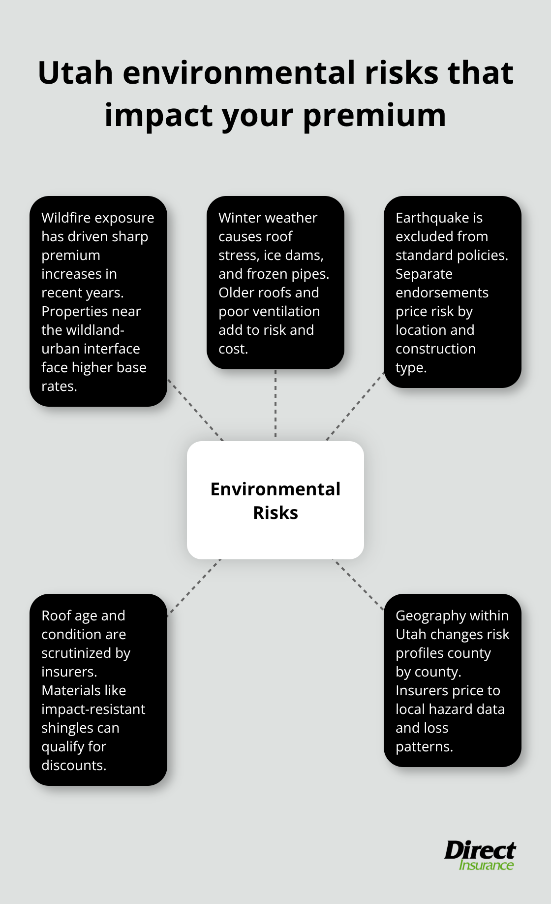 Hub-and-spoke diagram showing how wildfire, winter weather, and earthquakes affect Utah home insurance costs - Homeowners insurance rates Utah