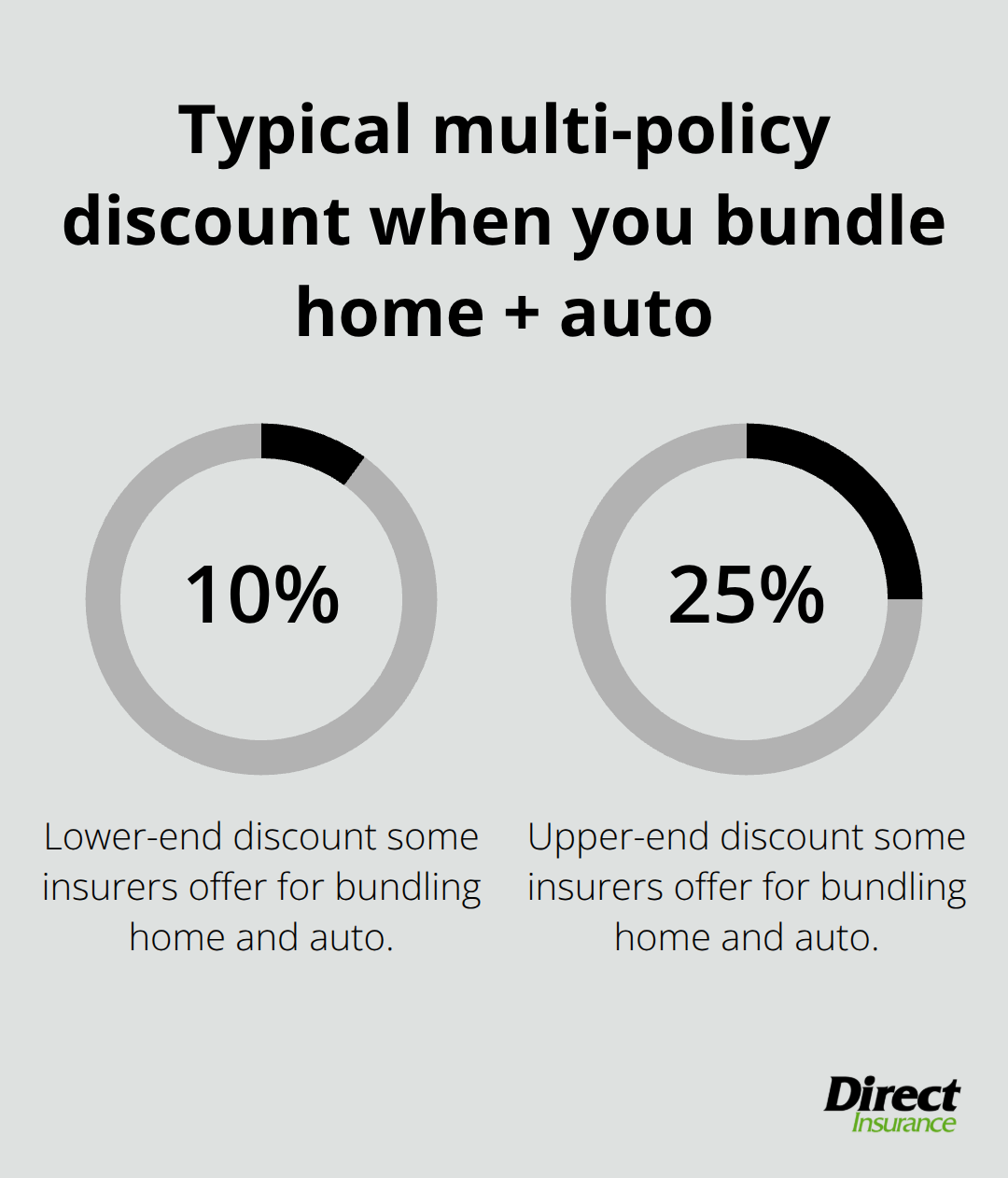 Percentage range showing how bundling homeowners and auto can reduce total premium