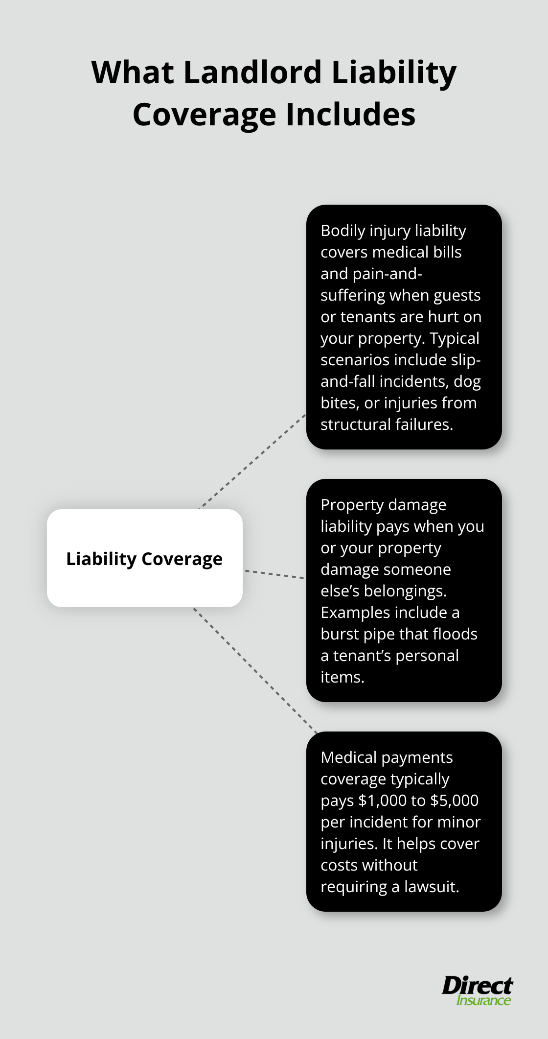 Infographic showing key components of landlord liability coverage for Utah rentals - Landlord liability coverage Utah