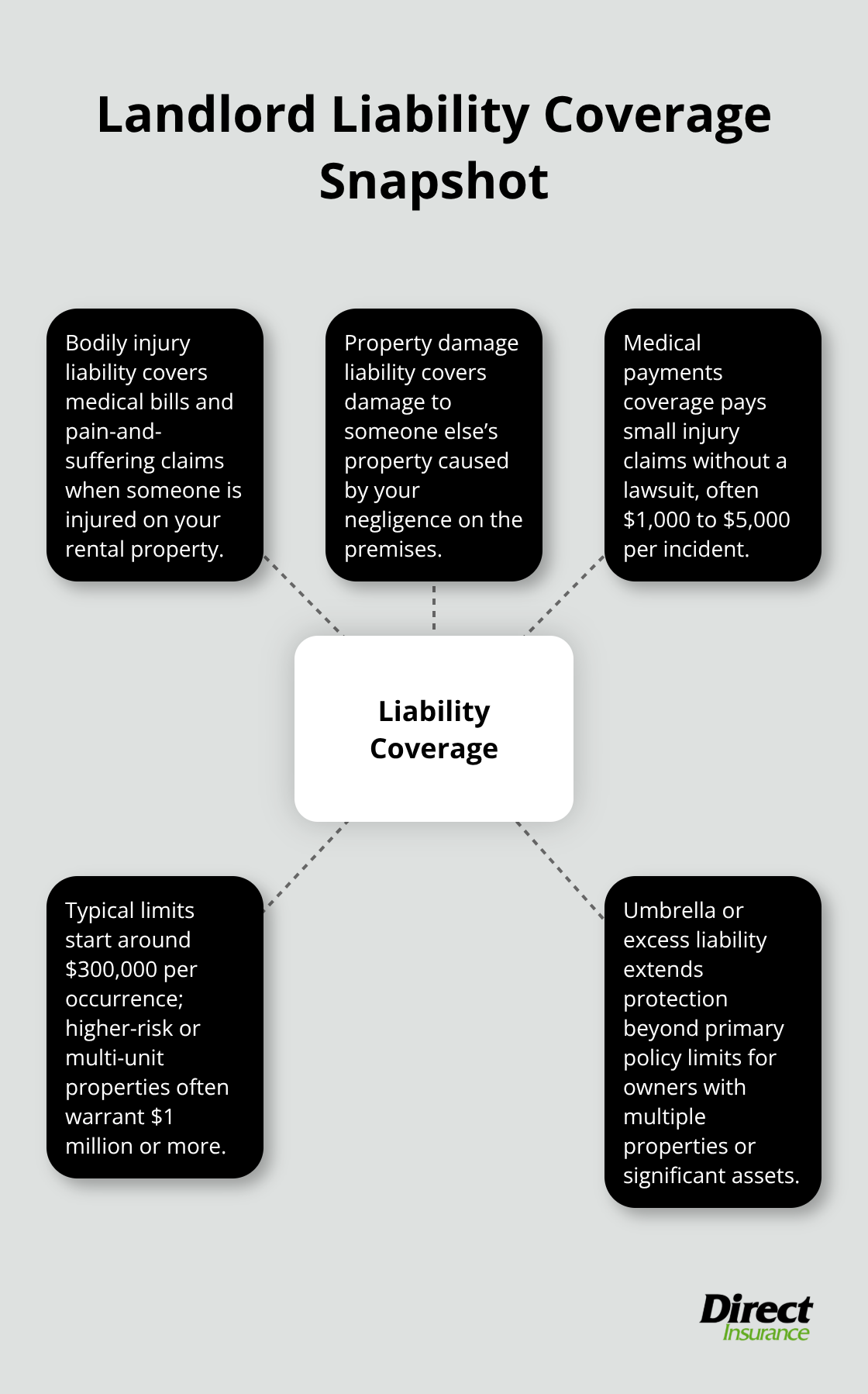 Diagram showing key components of landlord liability coverage and typical limits. - Landlords liability coverage