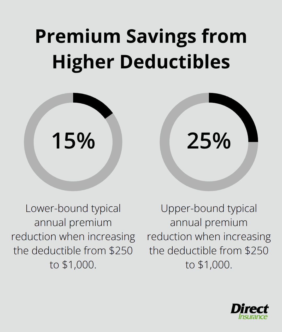 Bar chart showing typical premium reduction range when raising the deductible.