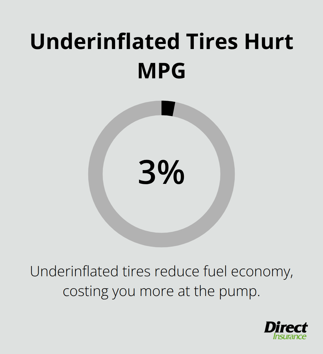 Infographic showing that underinflated tires can reduce fuel economy by up to 3 percent.