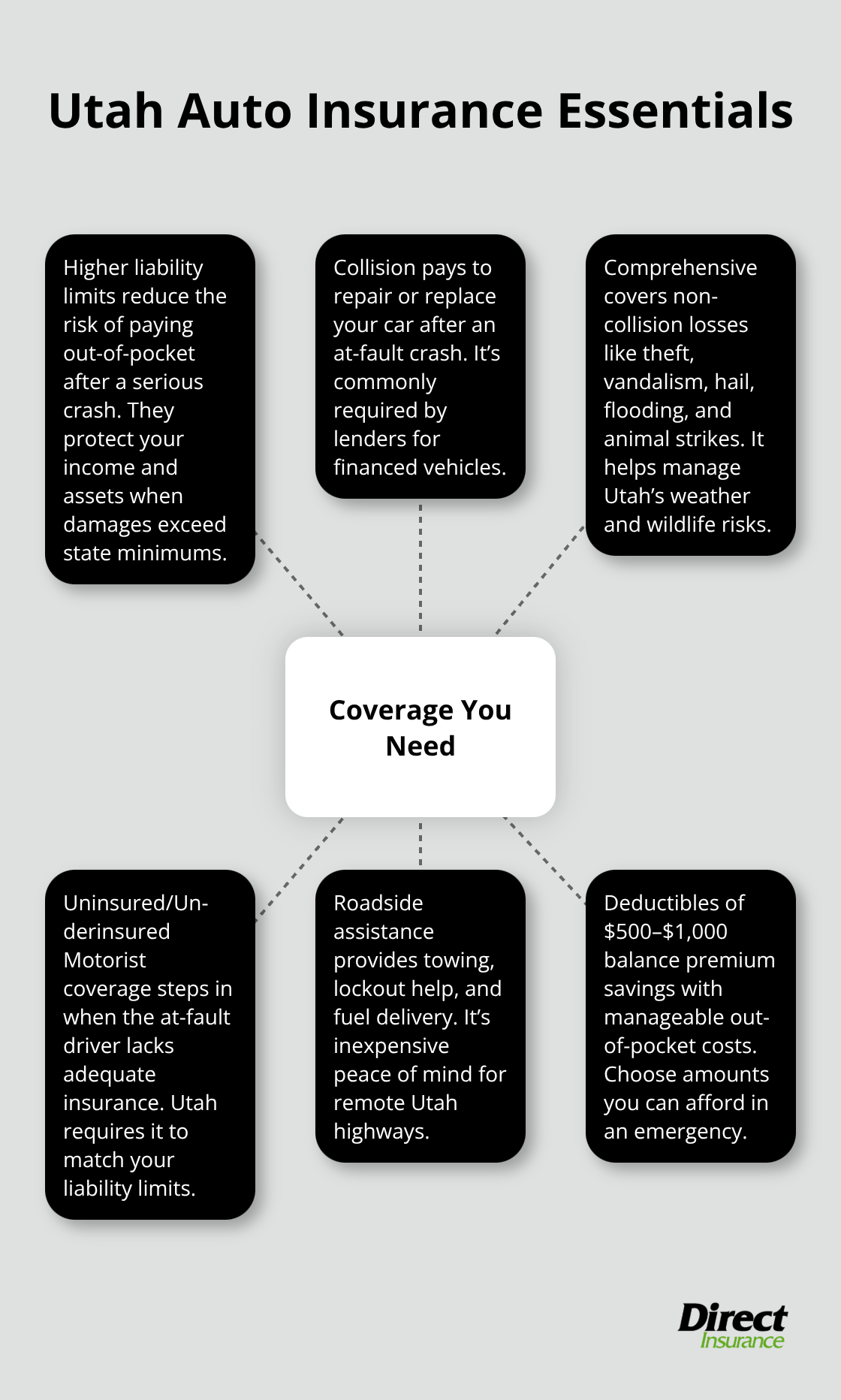 Diagram of key Utah auto insurance coverages radiating from a central hub. - New driver auto Utah