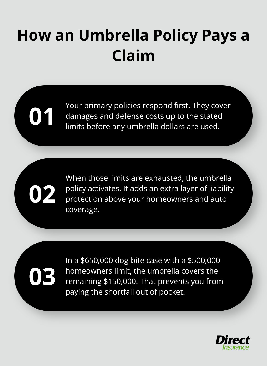 Three-step overview showing how primary insurance pays first, the umbrella policy activates after limits are reached, and a real-world dog-bite example covering the remaining costs. - Personal umbrella Utah tips