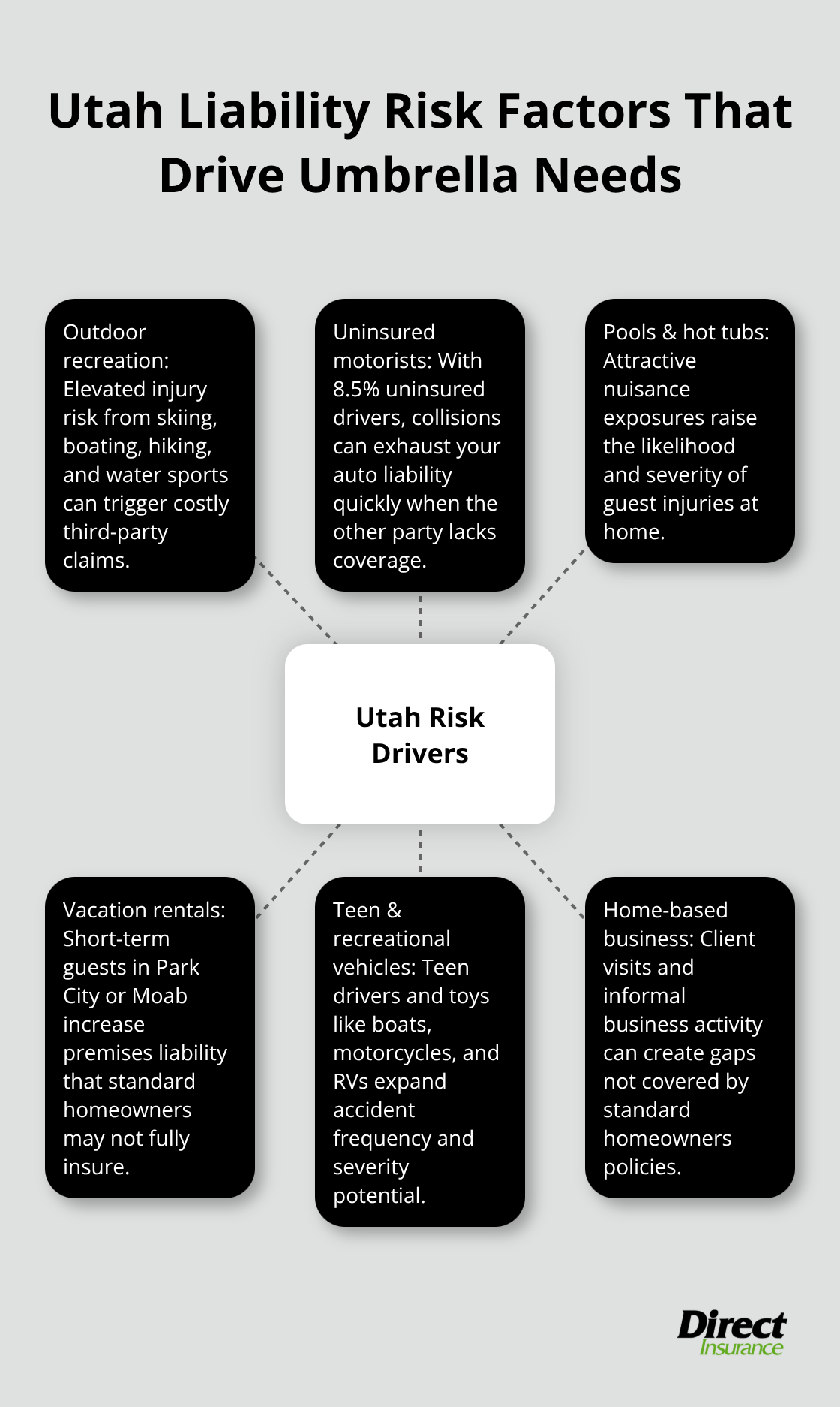 Hub-and-spoke chart highlighting Utah risk drivers such as outdoor recreation, uninsured motorists, pools, vacation rentals, teen drivers, and home-based business exposure.