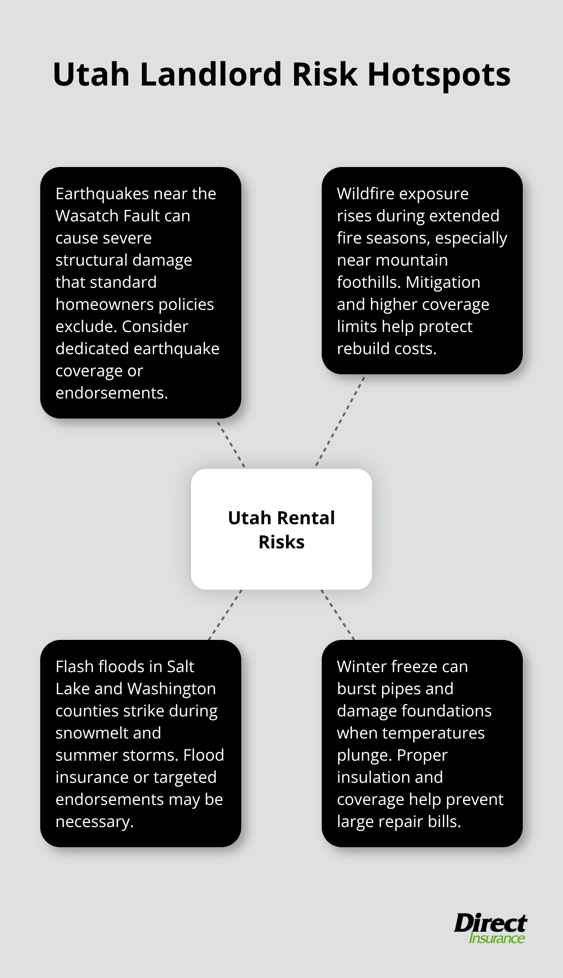 Infographic showing Utah-specific rental property risks for landlords - Rent property insurance Utah