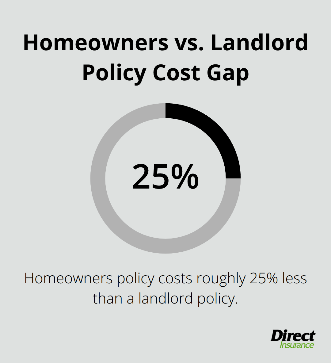 Chart highlighting the 25% cost difference between homeowners and landlord policies - Rent property insurance Utah