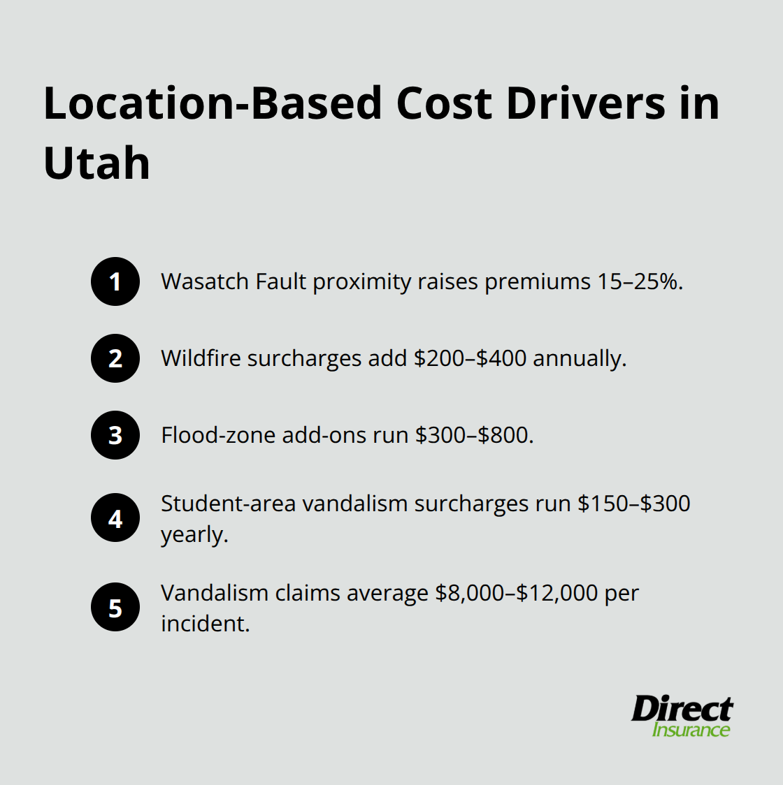 Compact list of Utah landlord insurance surcharges and ranges