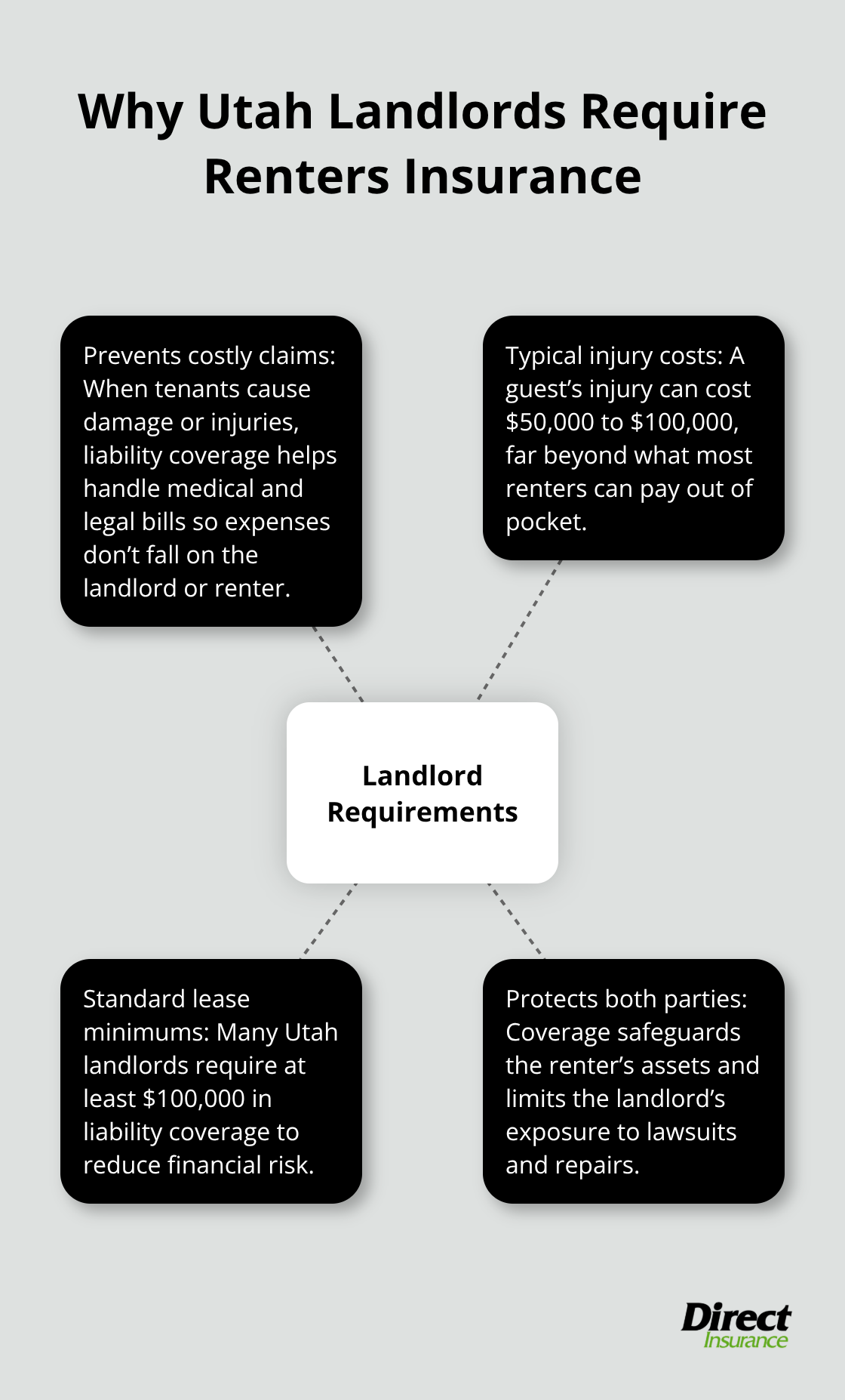 Hub-and-spoke diagram explaining landlord requirements and protections for Utah renters. - Renters insurance Utah
