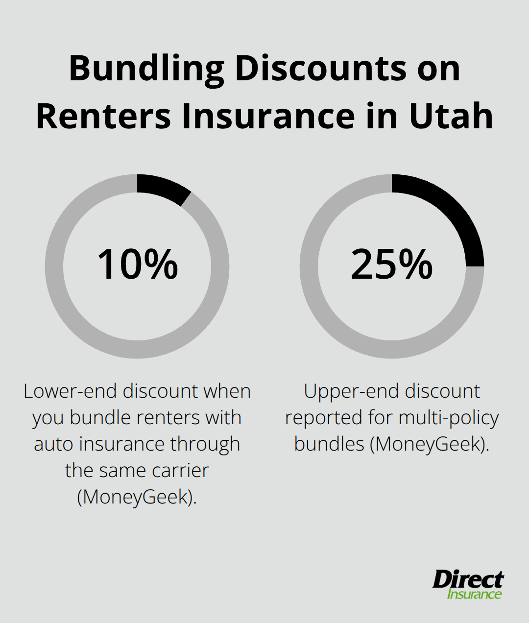 Percentage chart showing multi-policy bundling discounts for Utah renters.