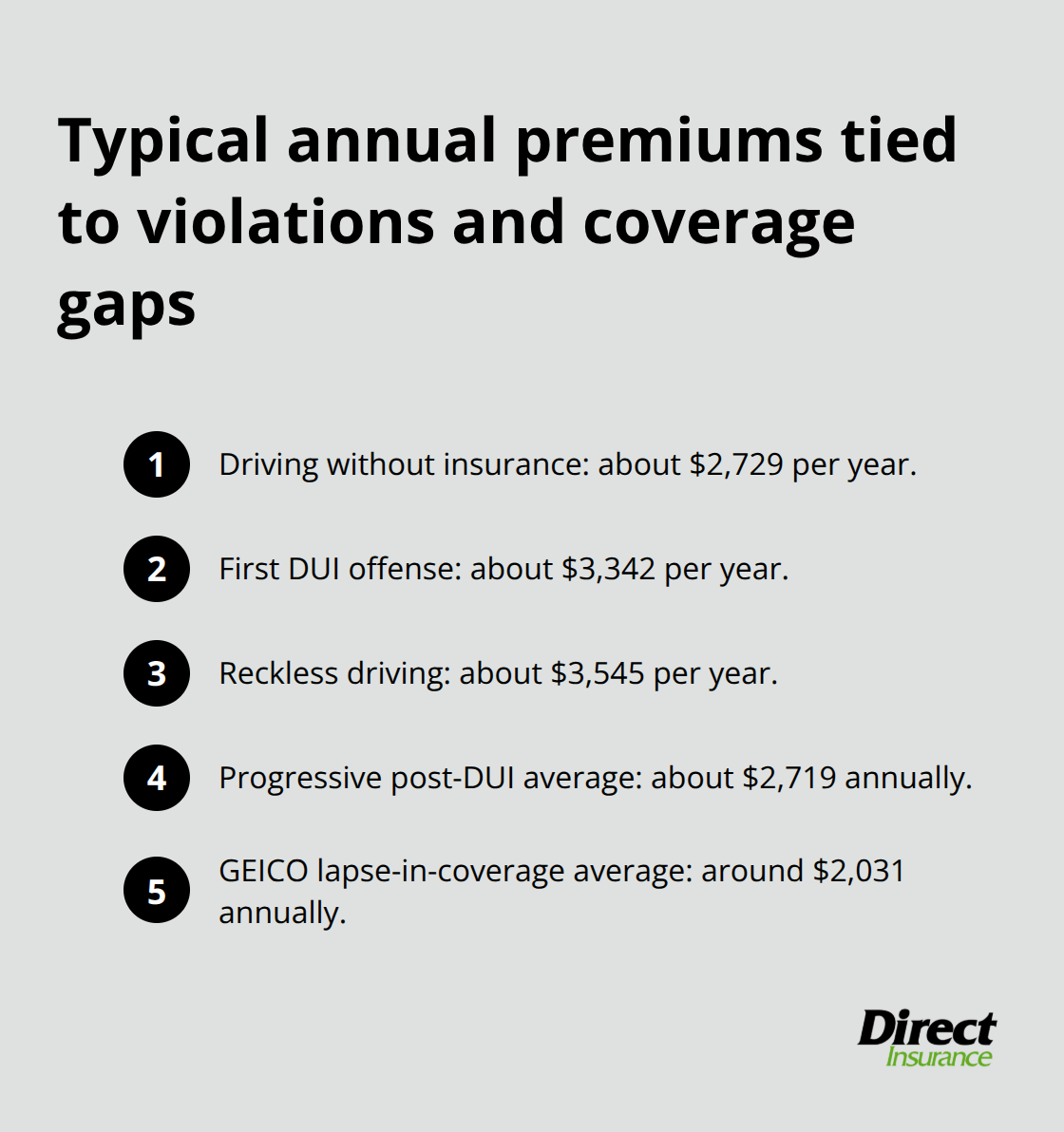 Average Utah SR-22-related premiums by violation and carrier - SR-22 auto insurance Utah
