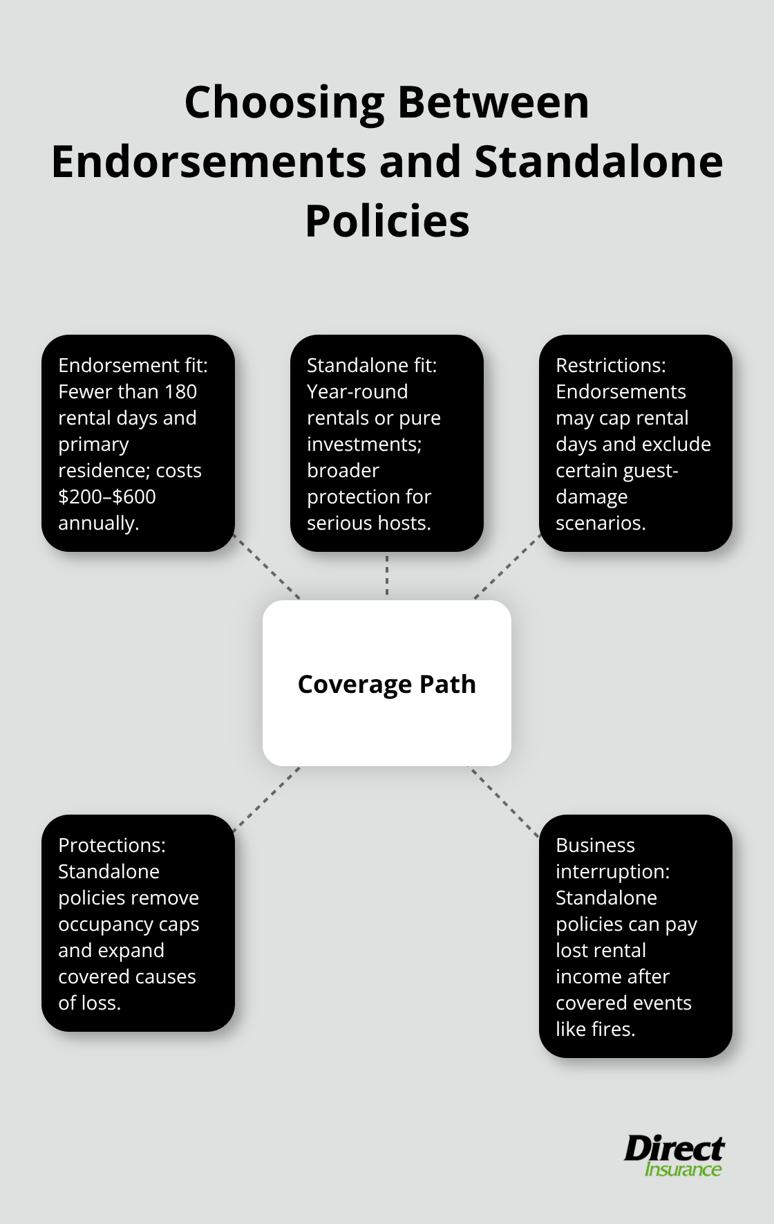 Visual guide comparing endorsements and standalone short-term rental insurance options.