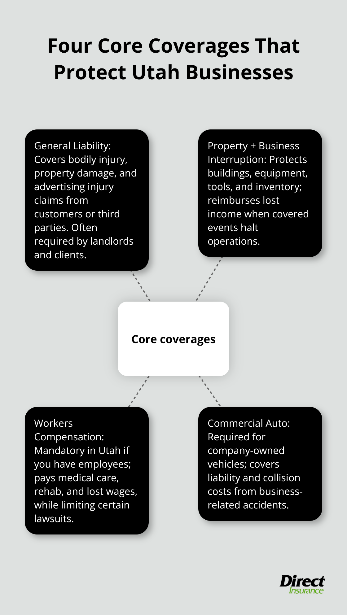 Hub-and-spoke diagram showing General Liability, Property with Business Interruption, Workers Compensation, and Commercial Auto as the core protections.