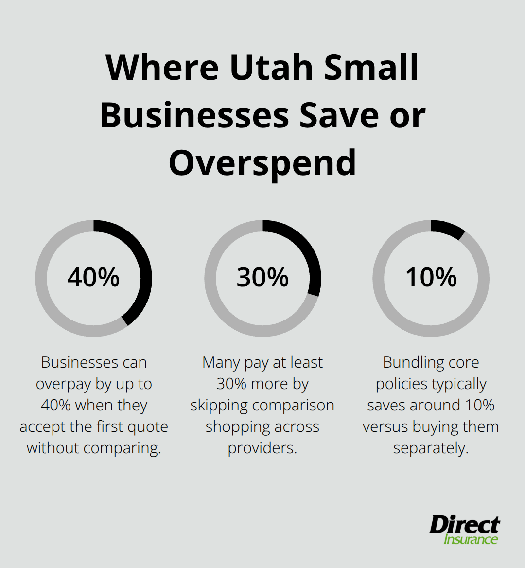 Chart showing 30–40% potential overpayment without quote shopping and 10% typical savings from bundling policies. - Small business insurance Utah