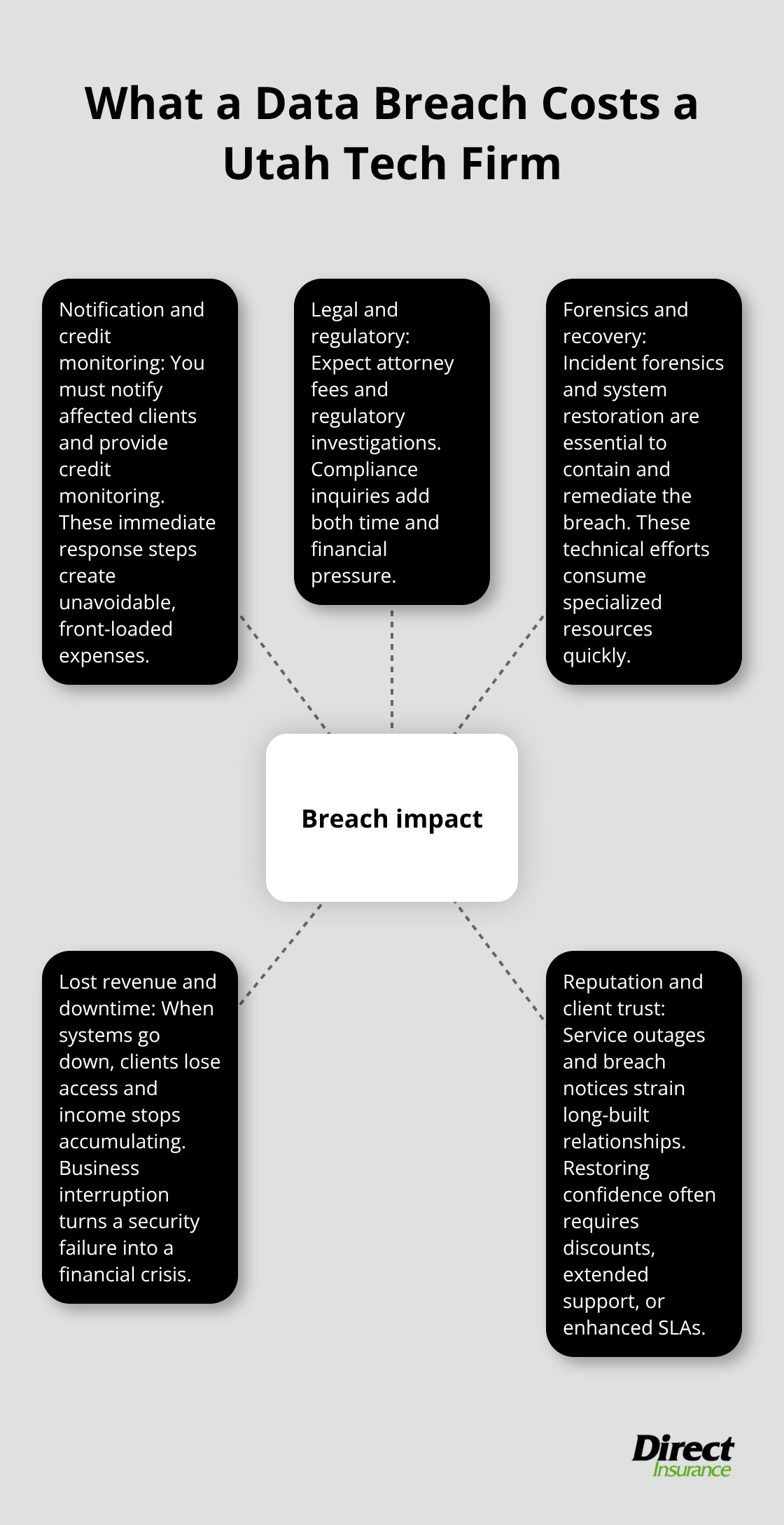 Hub-and-spoke diagram showing key cost and impact areas from a tech company data breach in Utah. - Tech company insurance Utah