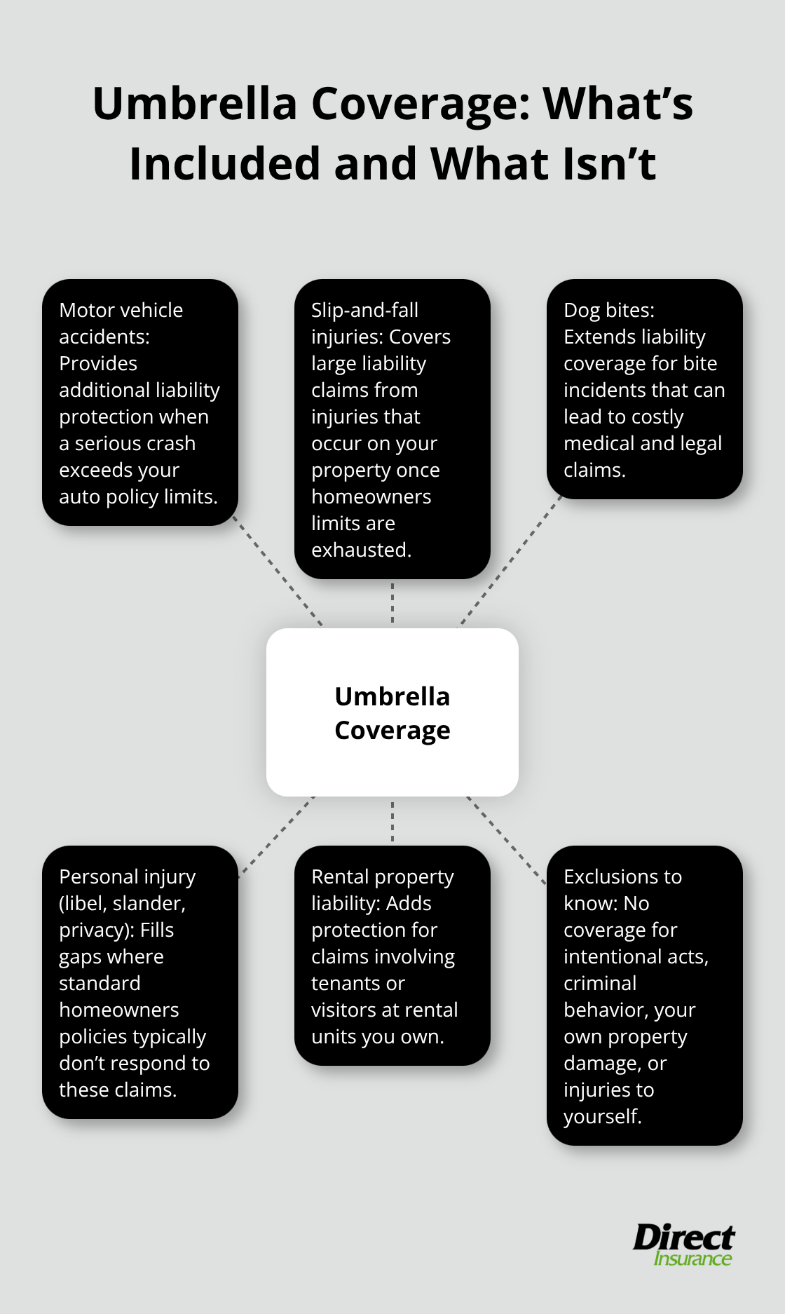 Hub-and-spoke chart showing common incidents covered by umbrella insurance and key exclusions. - Umbrella insurance for families