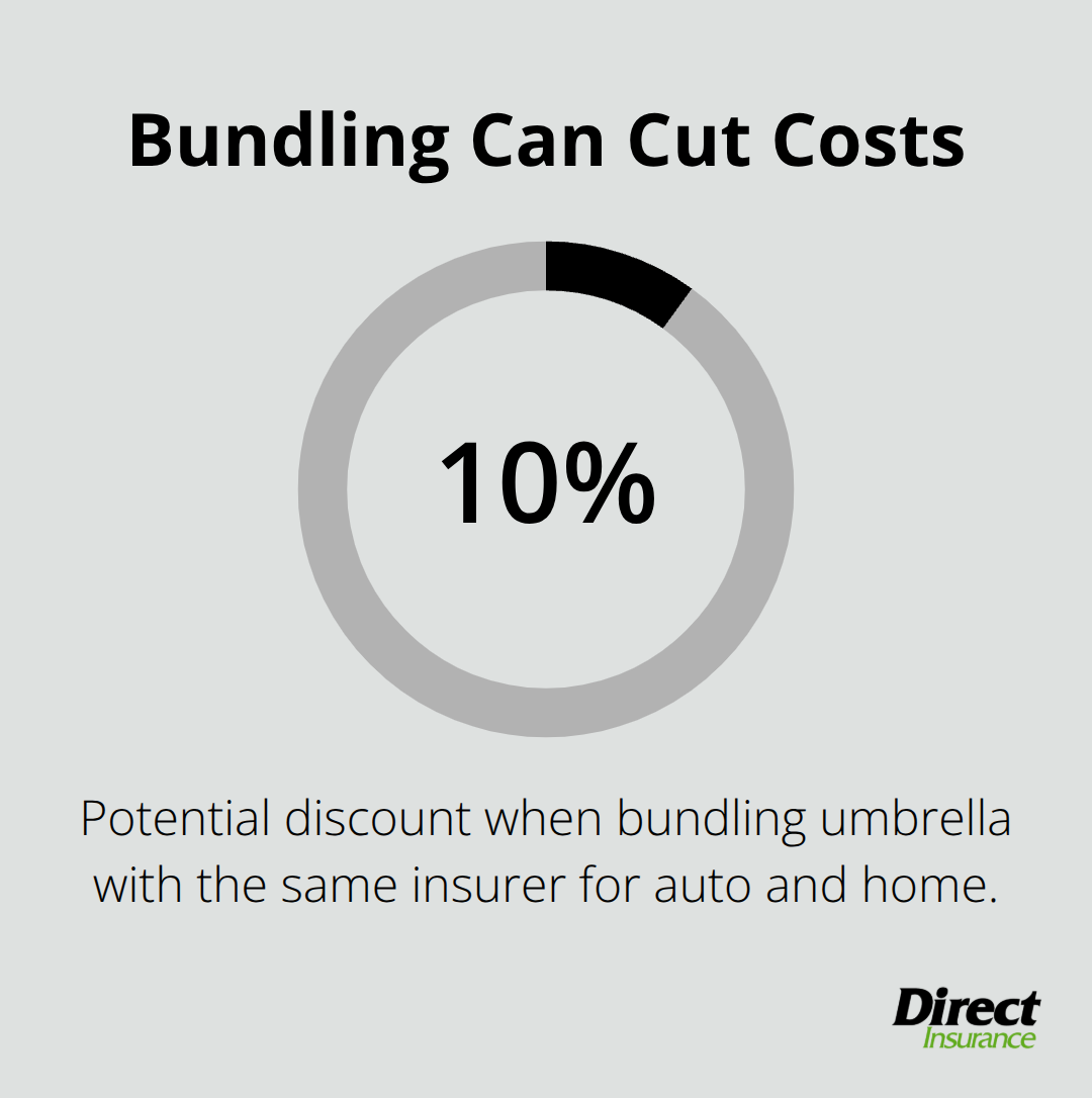 Percentage chart highlighting potential umbrella insurance discount from bundling policies.