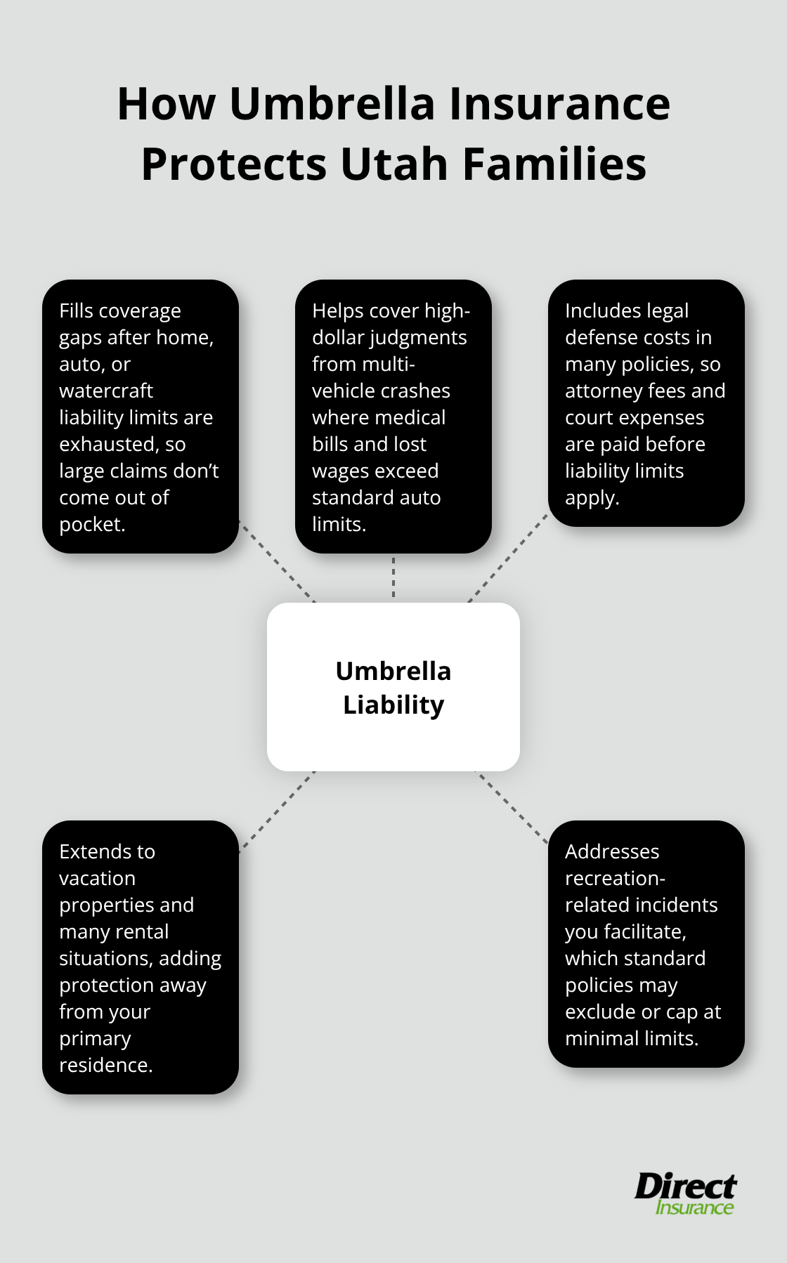Infographic showing umbrella liability protection areas beyond standard home and auto policies