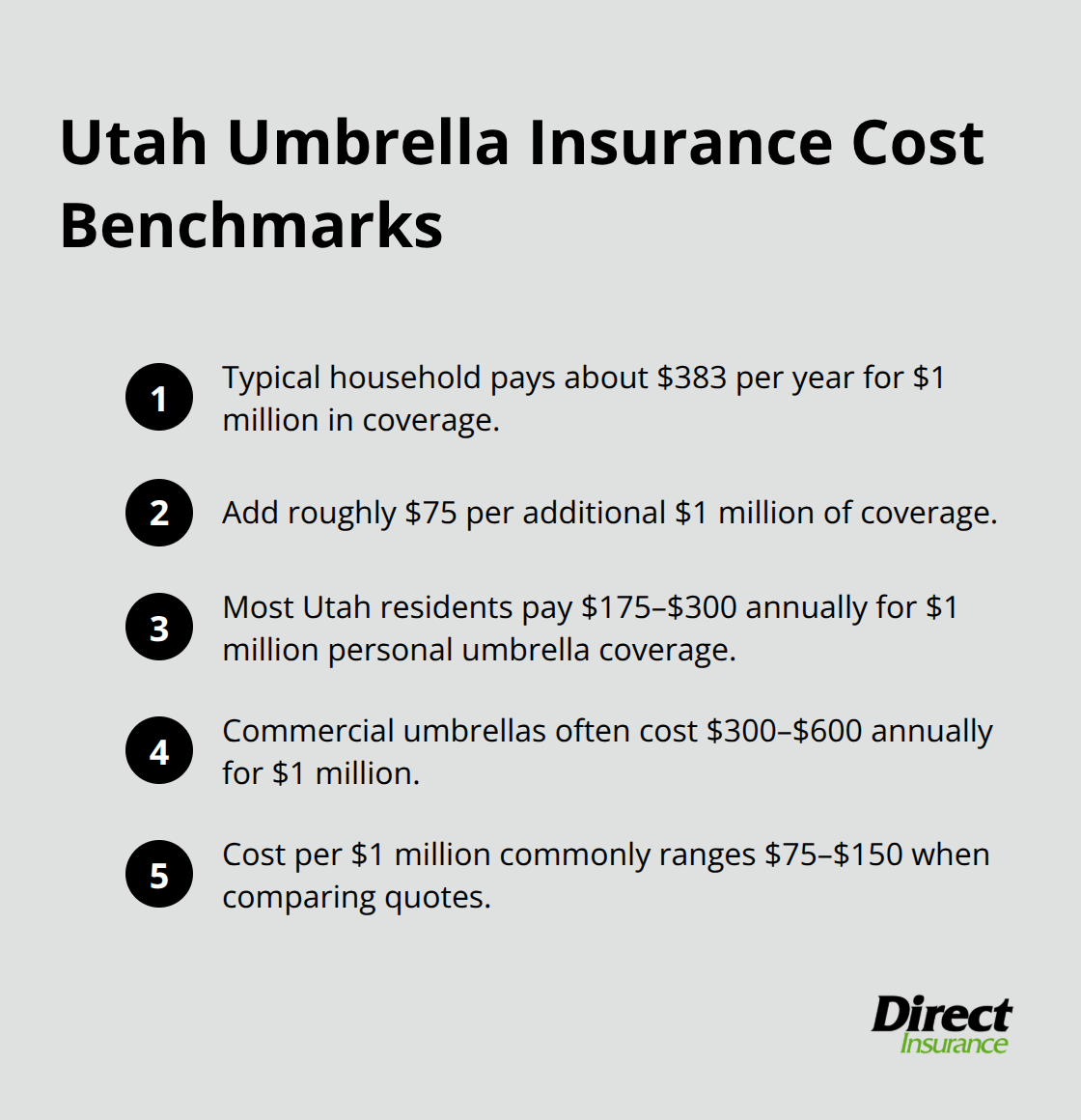 Compact list summarizing typical umbrella insurance costs in Utah - Umbrella insurance quotes Utah