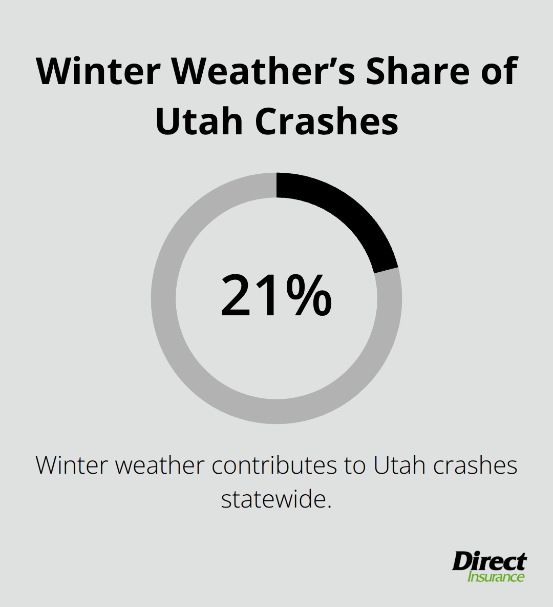 Percentage of statewide crashes in Utah attributed to winter weather - Umbrella insurance quotes Utah