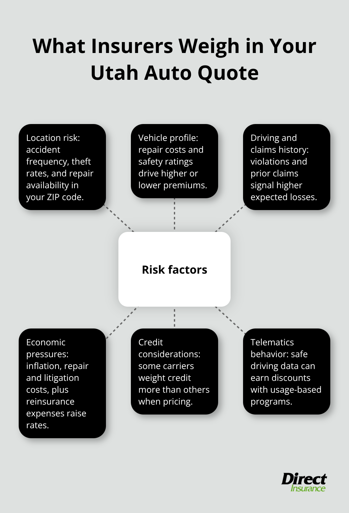 Hub-and-spoke diagram of key factors insurers use to price Utah auto insurance.