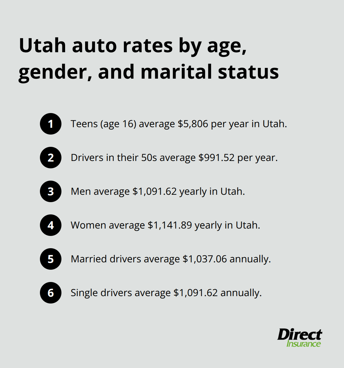 Key Utah auto insurance average costs by demographic in Utah - Utah auto insurance rates