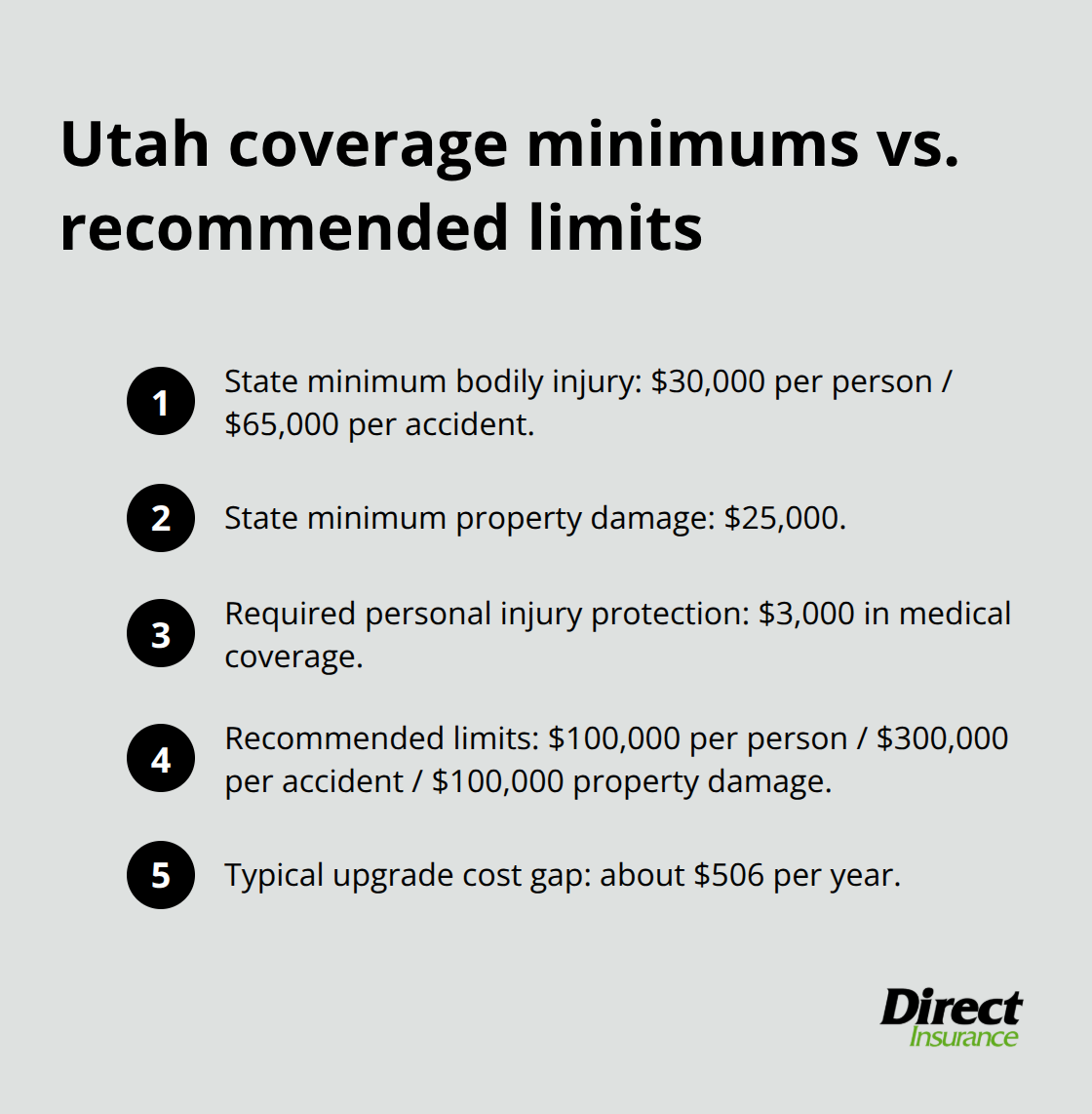 Comparison of Utah auto insurance state minimums and recommended coverage limits